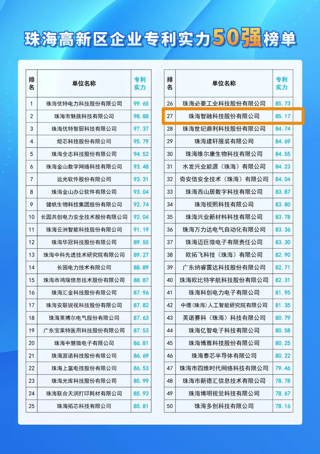 號外 | 智融科技入選珠海高新區(qū)企業(yè)專利實力50強(qiáng)！