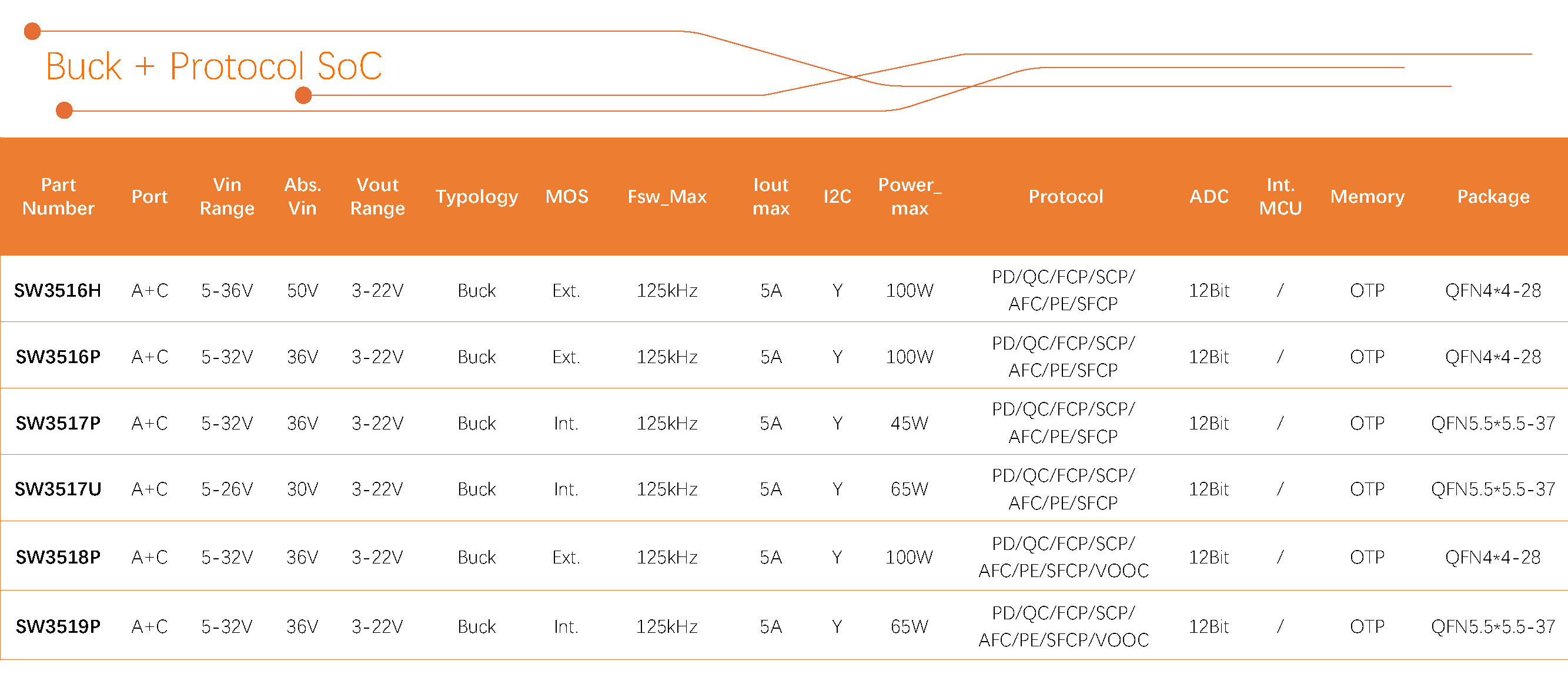 智融科技 產(chǎn)品選型表 2024Q3_Buck + Protocol SoC.jpg