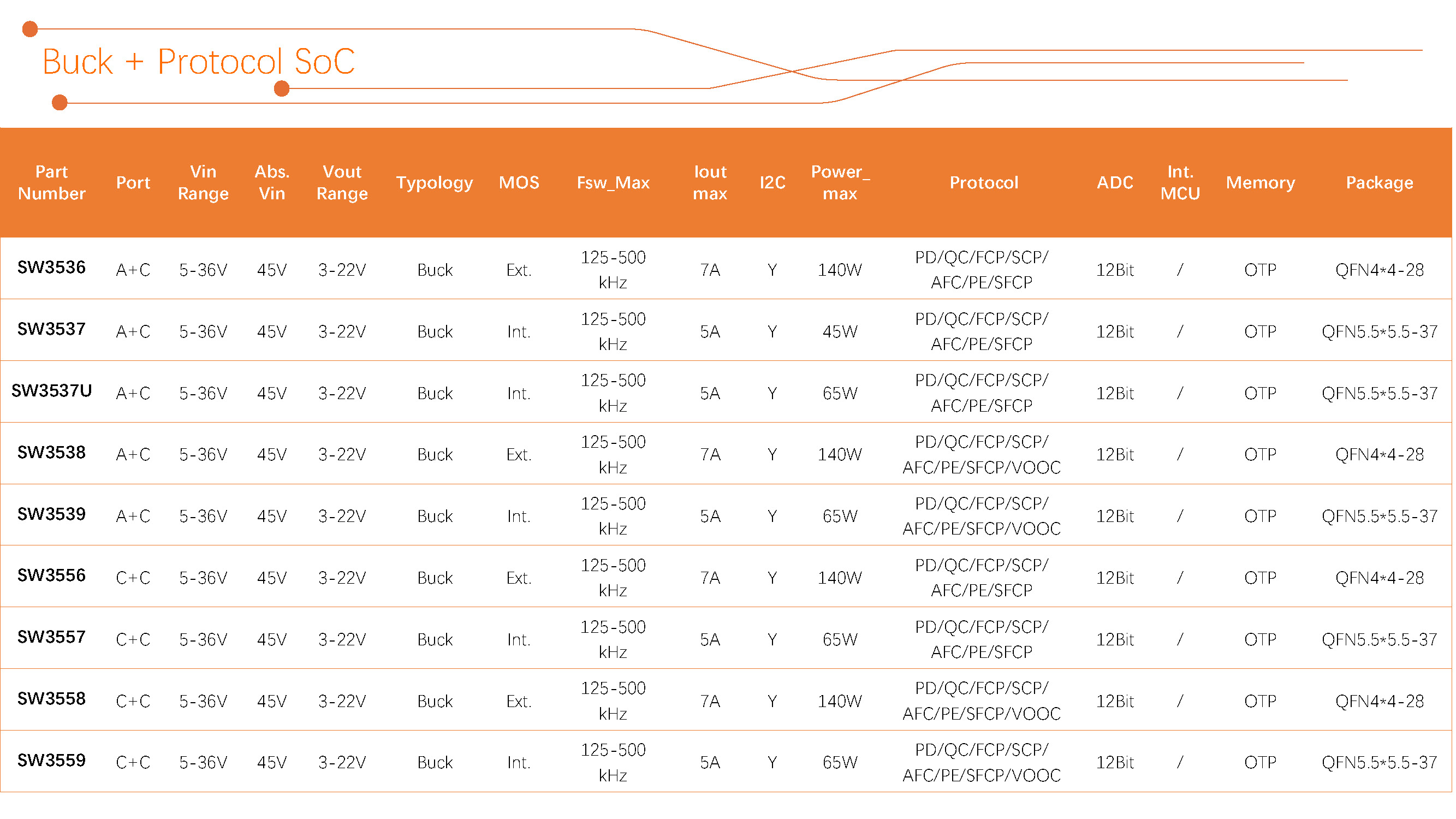 智融科技 產(chǎn)品選型表 2024Q3_Buck + Protocol SoC（3）.jpg